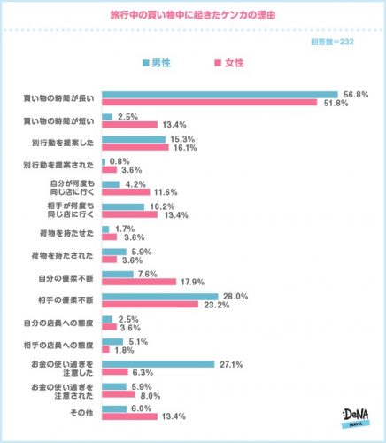 旅行中,買い物,男女,調査,ケンカ