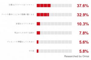 男子に聞いた クリスマスに彼女にされたらガッカリすること 3位は 計画を立てない 1位は