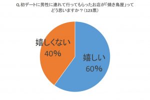 初デートで 焼き鳥 に連れていく男性ってどう思う 嬉しくない派の理由にちょっと納得 Cancam Jp キャンキャン