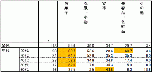 バレンタインのお返しに期待する人は約5割 で 何が欲しい Cancam Jp キャンキャン