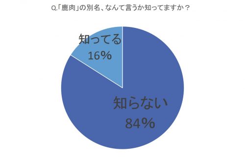 馬肉は 桜 猪肉は 牡丹 では 鹿肉はなんて言うかわかる