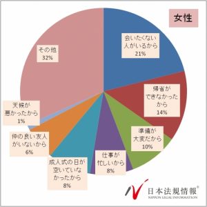 成人式を欠席した人 意外と多ッ 行かない理由を聞いたら なるほど納得 Cancam Jp キャンキャン