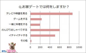 おうちデート意識調査 どれくらいする どっちの家行く みんなの答えは Cancam Jp キャンキャン