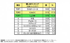 カレーのちょい足しランキング 隠し味やトッピング 美味しくなるのはコレだ Cancam Jp キャンキャン