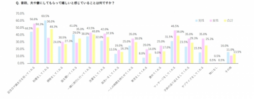 結婚,夫婦,パートナー,やってほしいこと,ランキング,