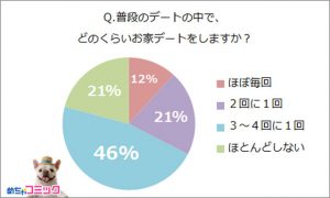 おうちデート意識調査 どれくらいする どっちの家行く みんなの答えは Cancam Jp キャンキャン