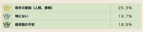 結婚前,悩み,ランキング,経済面