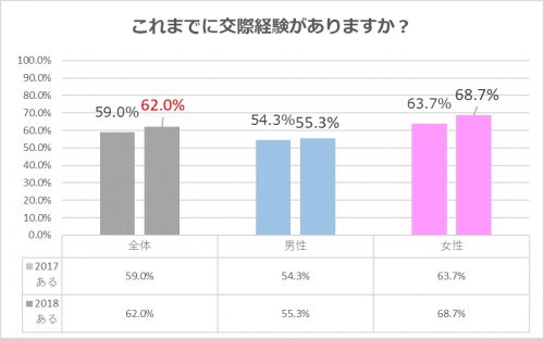 新成人のリアル恋愛事情 恋人が欲しい は8割 その理由に驚愕 Cancam Jp キャンキャン