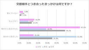 新成人のリアル恋愛事情 恋人が欲しい は8割 その理由に驚愕 Cancam Jp キャンキャン