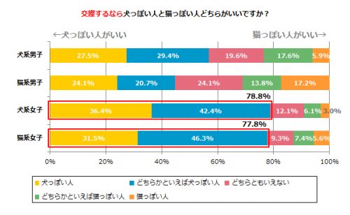 犬系男子vs猫系男子 女子を幸せにしてくれるのは さぁどっち Cancam Jp キャンキャン