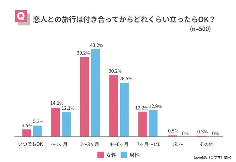 彼氏との旅行は付き合ってどれくらいで行く 費用は 喧嘩しないための心得 Cancam Jp キャンキャン