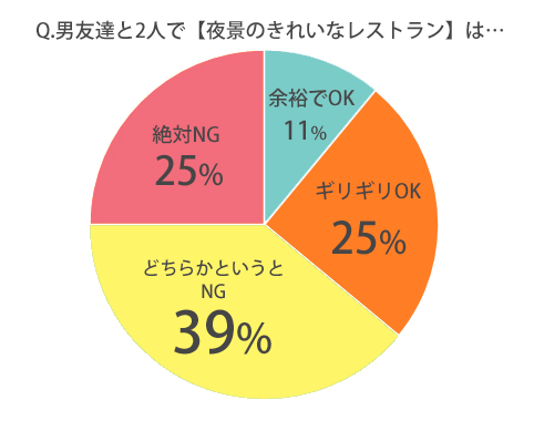 男友達と2人で夜景のきれいなレストランへ行くのは浮気？