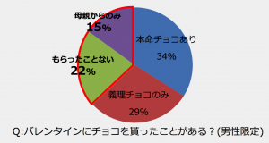 切ない 男子の3人に1人は貰ったバレンタインチョコを 食べてない ってまじか Cancam Jp キャンキャン