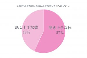 聞き上手な彼氏 と 話し上手な彼氏 どっちが好き 僅差で選ばれたのは