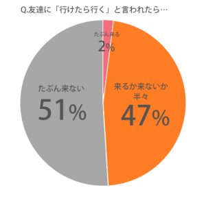 行けたら行くね に込められた意味は 行く 行かない どっち