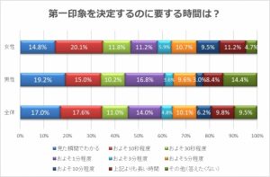 異性の第一印象 何で決まる 2位は 容姿 1位はやっぱり Cancam Jp キャンキャン