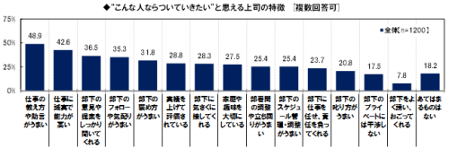 上司,ついていきたい,特徴,調査,ランキング