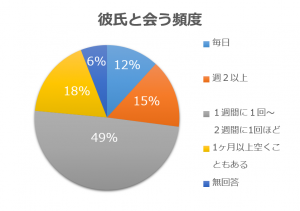 彼氏と会う頻度 Lineする頻度ってどのくらい カップル調査 Cancam Jp キャンキャン