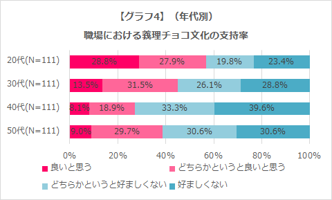 年代別職場における義理チョコ文化の支持率