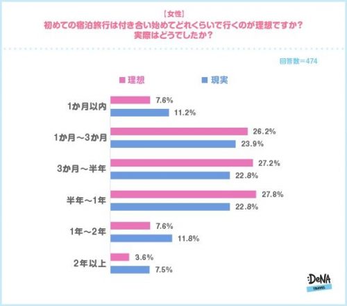 彼氏との初旅行 付き合ってどのくらいで行く 費用負担はどうする Cancam Jp キャンキャン