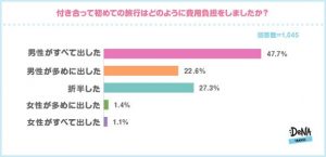 彼氏との初旅行 付き合ってどのくらいで行く 費用負担はどうする Cancam Jp キャンキャン