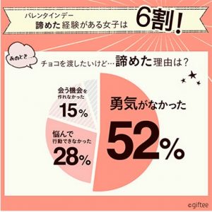 バレンタインでチョコを渡せなかった人が6割も その理由は Cancam Jp キャンキャン