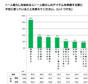 一人暮らしあるある 2位は 湯船に浸からなくなる 1位は