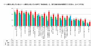 一人暮らしあるある 2位は 湯船に浸からなくなる 1位は