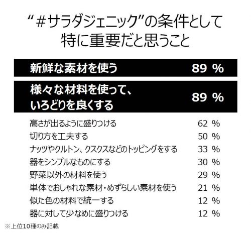 #サラダジェニック の条件として特に重要だと思うこと