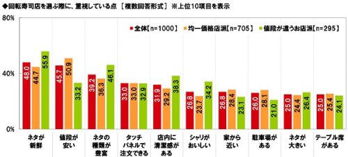 ■回転寿司店を選ぶ際に、重視している点は？