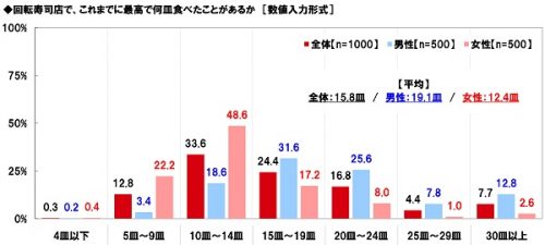 回転寿司店で、これまでに最高で何皿食べたことがある？