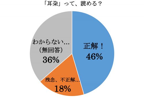 「耳朶」って読める？グラフ