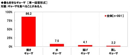 最も好きなギョーザは？