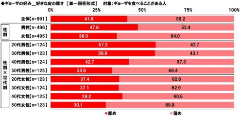 好きな皮の厚さは？