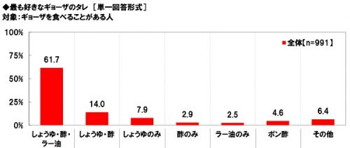 最も好きなギョーザのタレは？