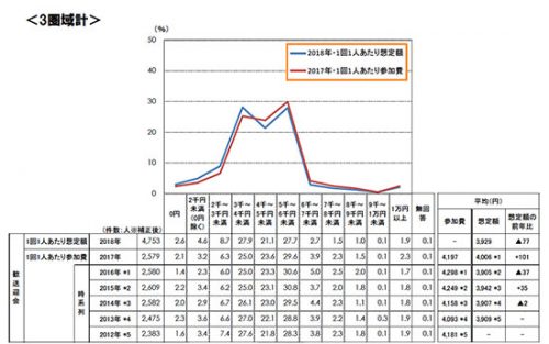 ■歓送迎会の支出額実績と、今年の想定金額