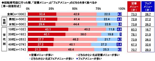 ■回転寿司店に行った際、「定番メニュー」と「フェアメニュー」のどちらを多く食べる？