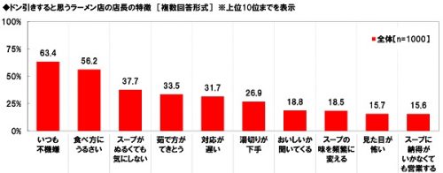 ラーメン,店,店長,態度,ドン引き,魅力的,調査