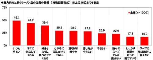 ラーメン,店,店長,態度,ドン引き,魅力的,調査