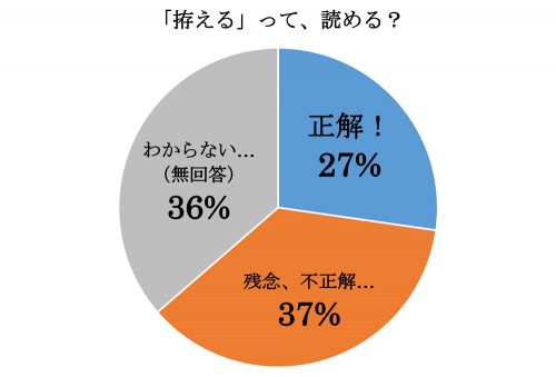 「拵える」って読める？グラフ