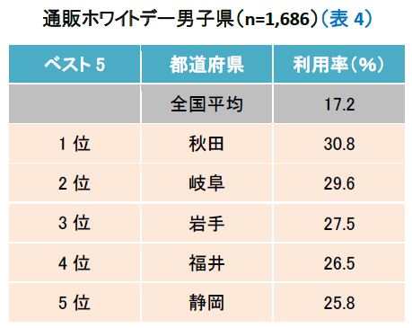 ホワイトデー,通販,男性,都道府県,ランキング