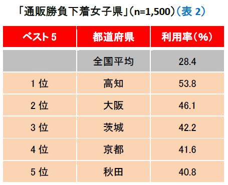 通販勝負下着女子県ランキング！