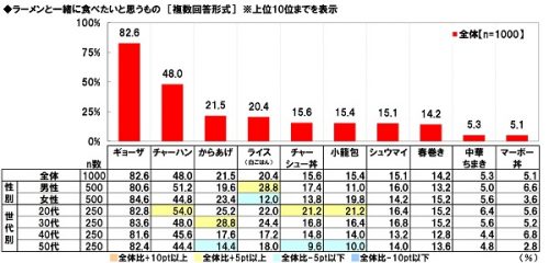 ラーメンと一緒に食べたいと思うものは？