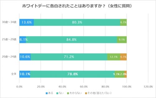 【女性に質問】ホワイトデーに告白されたことはありますか？