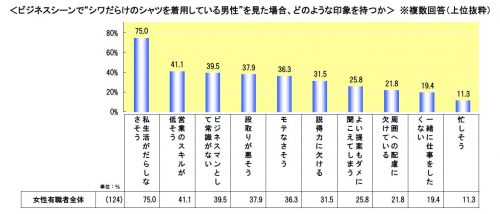 ビジネスマン2人に1人がシワだらけ出社したことがある！