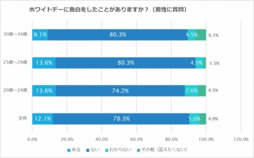 【男性に質問】ホワイトデーに告白をしたことがありますか？