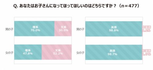 あなたはお子さんになってほしいのはどちらですか？