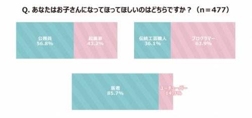 子どもになってほしい職業、選ぶならどっち？グラフ