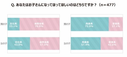 おこさんになってほしいのはどちらですか？グラフ