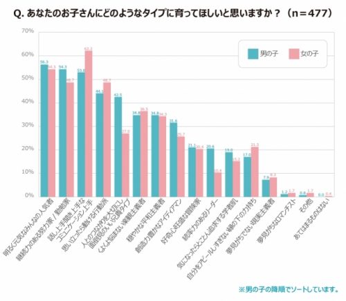 お子さんにどのようなタイプに育ってほしいと思いますか？グラフ